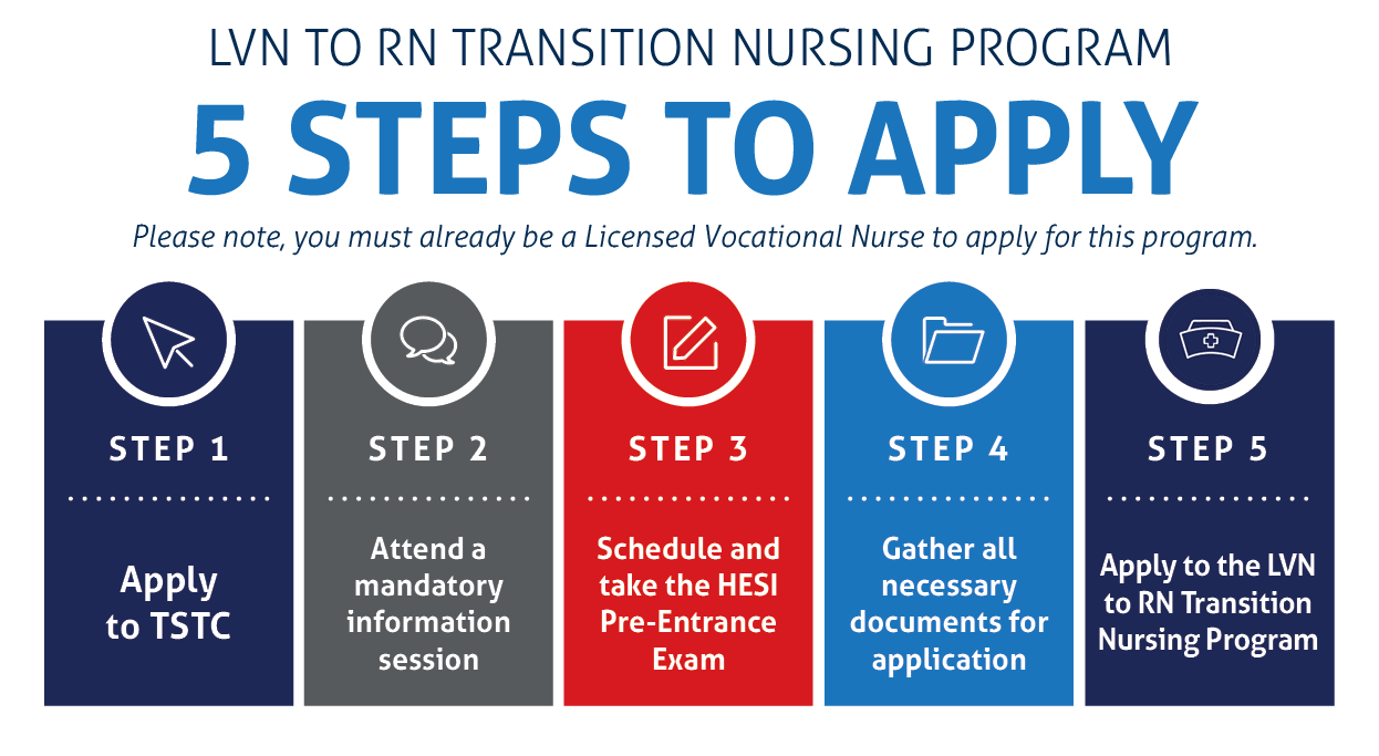 LVNtoRN 5steps - LVN to RN Transition Nursing Program