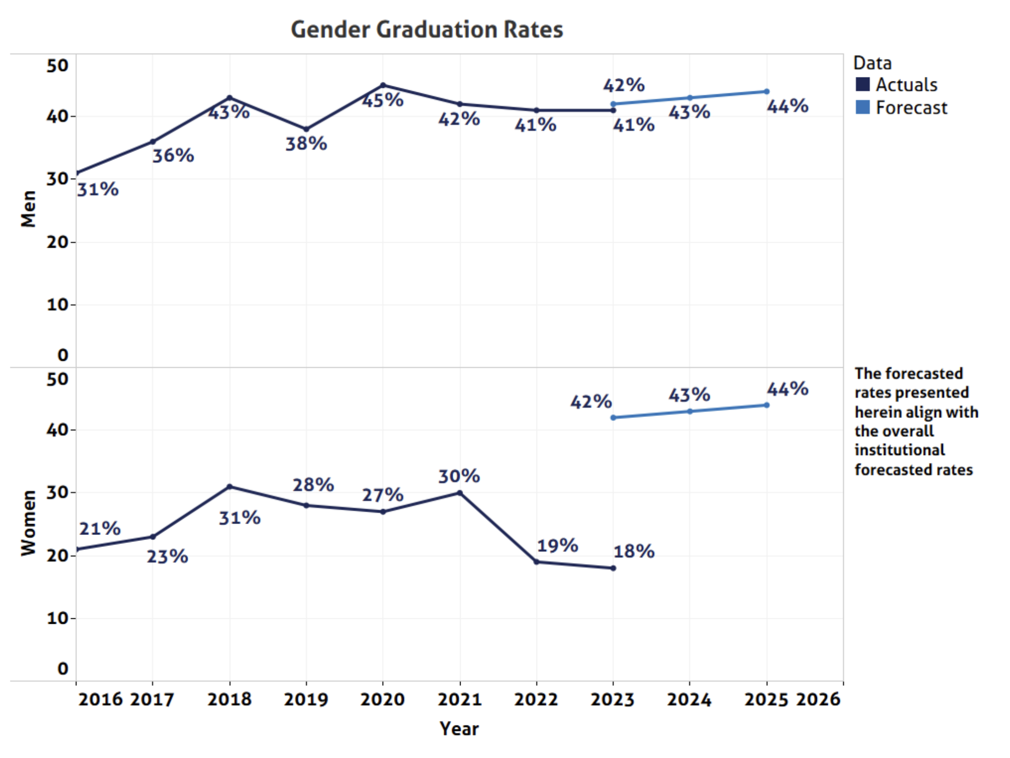 2023 graduation rate results by Gender was 41% for Men and 18% for Women compared to overall graduation goal of 42%.