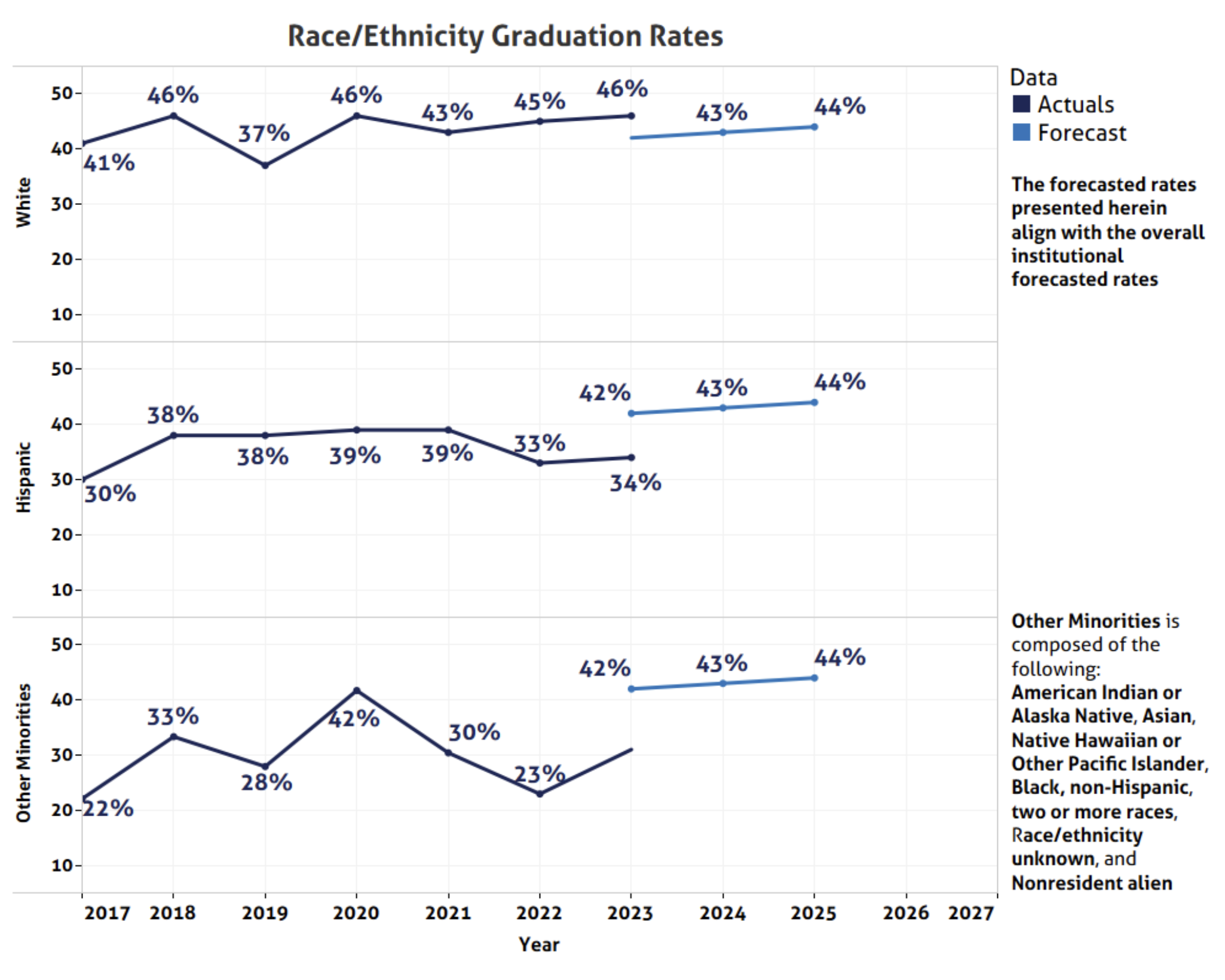 2023 graduation rate results by race/ethnicity was 46% for White, 34% for Hispanic 34% and 31% for Other minorities compared to overall graduation goal of 42%.