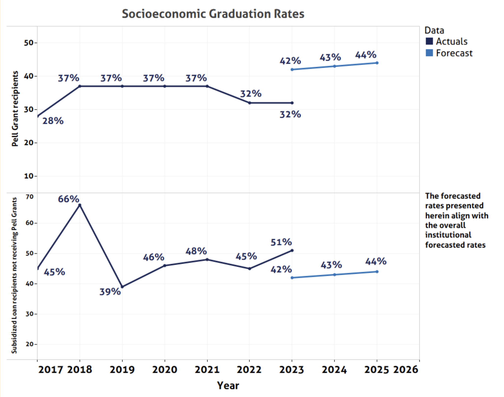 2023 graduation rate results by Socioeconomic Status was 32% for Pell Grant Recipients and 51% for Subsidized Loan Recipients Not Receiving Pell Grants compared to overall graduation goal of 42%.